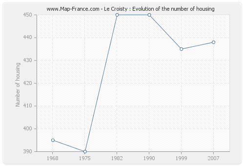 Le Croisty : Evolution of the number of housing
